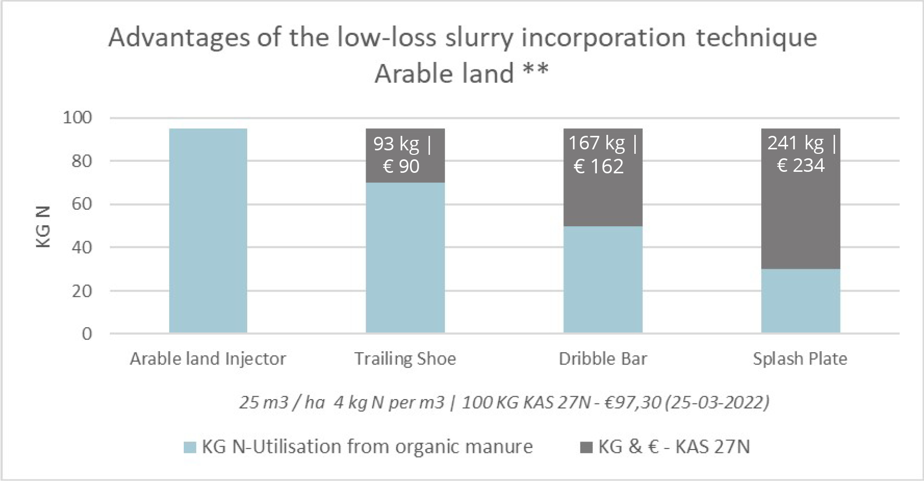 Advantages of the low-loss slurry incorporation technique- arable land